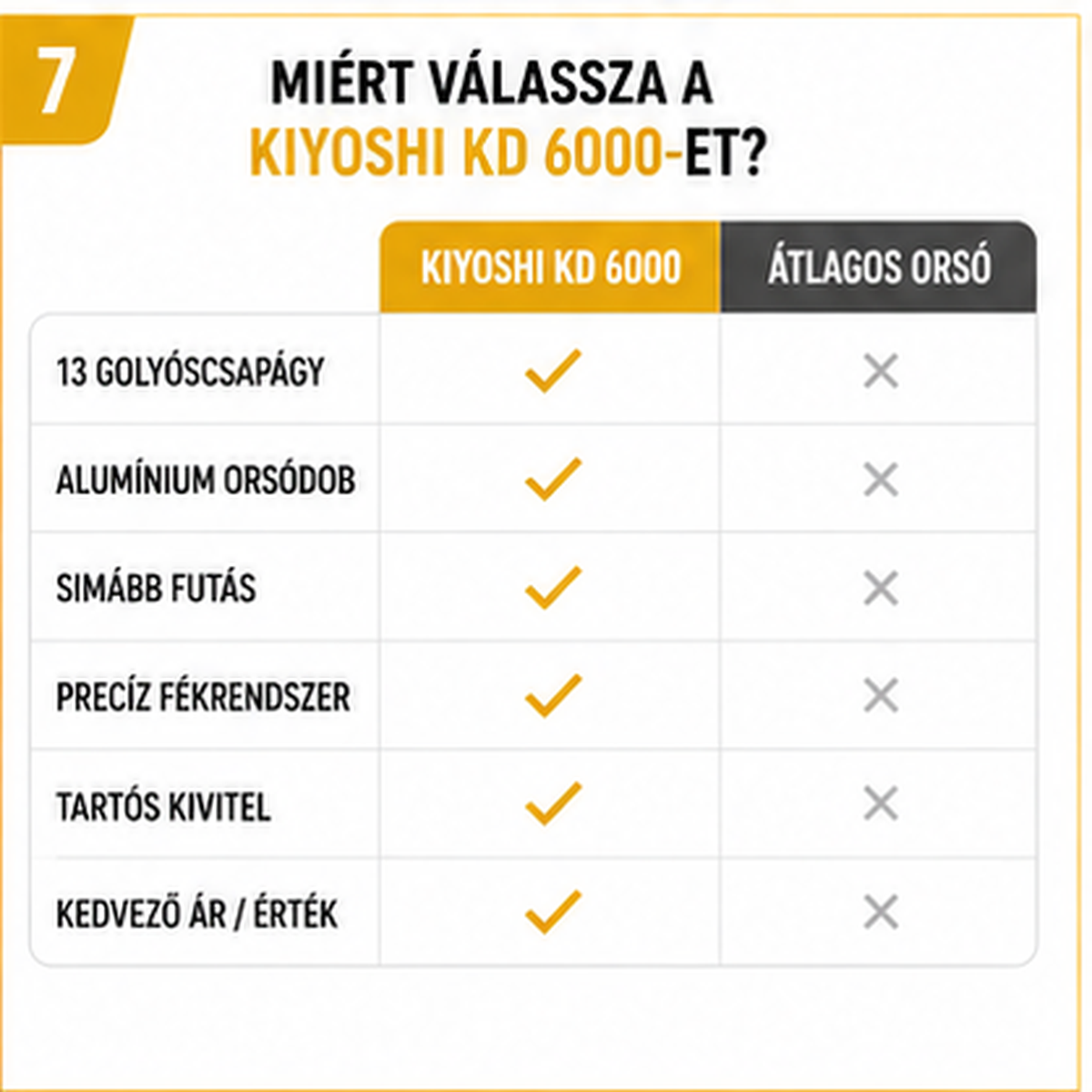 Kiyoshi KD 6000 horgászorsó – 13 golyóscsapágyas kivitel
